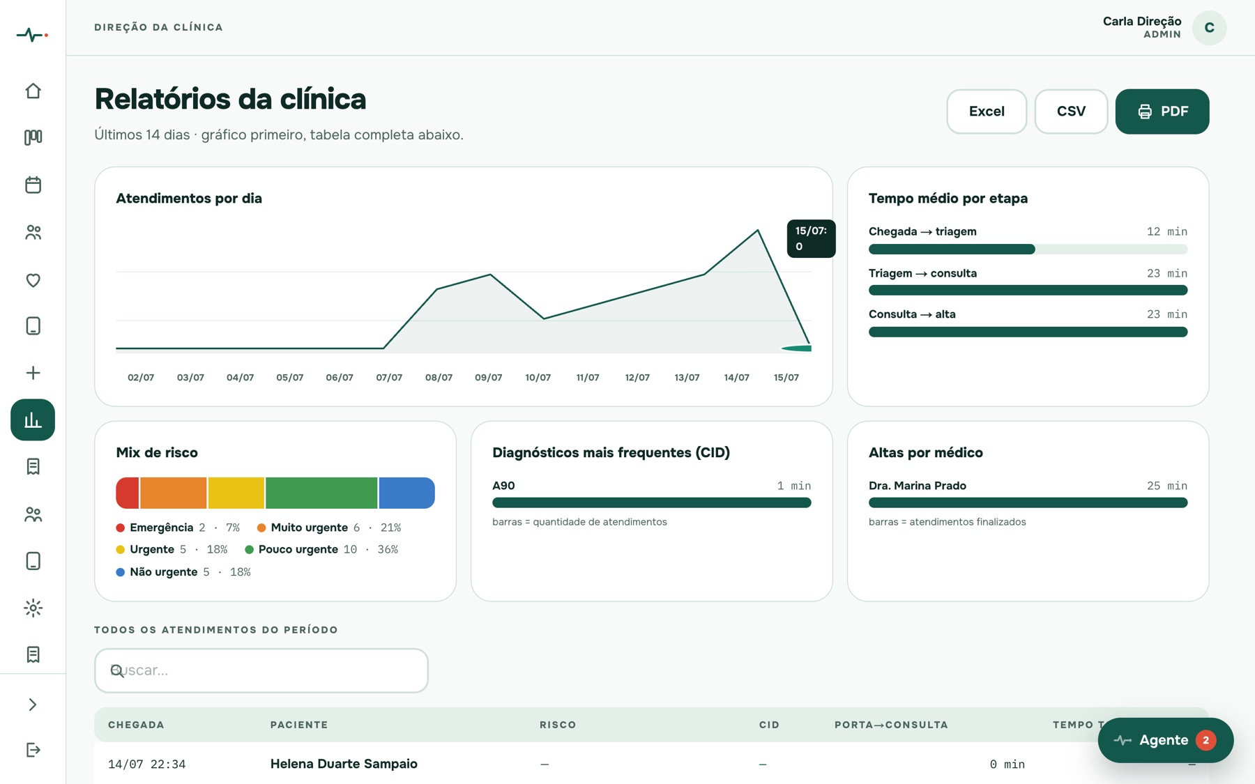 Relatórios da clínica
